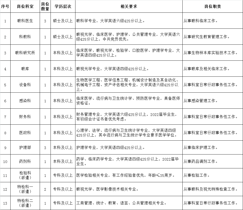 天津护士招聘（专科有岗）