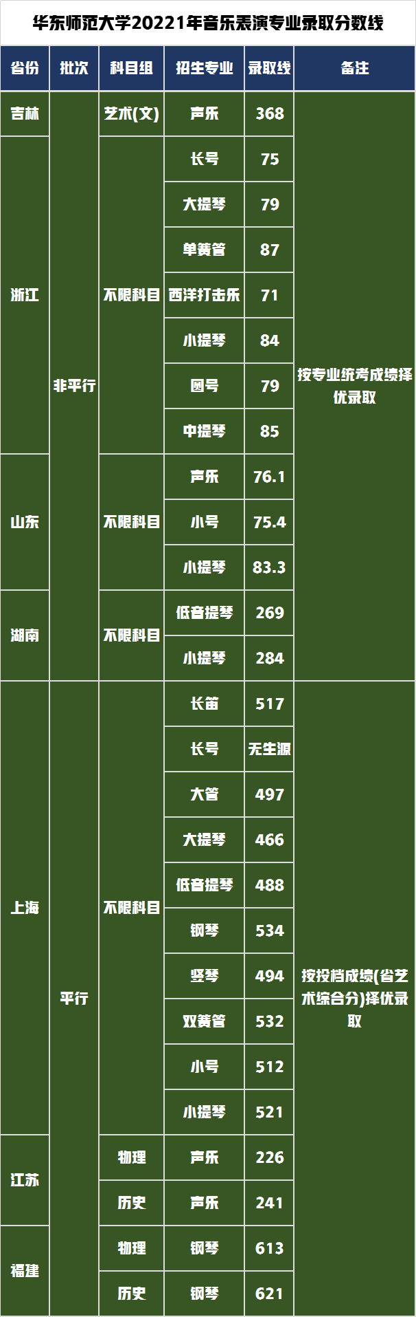 艺术类6大专业招生291人，解读华东师范大学2022年艺考录取政策