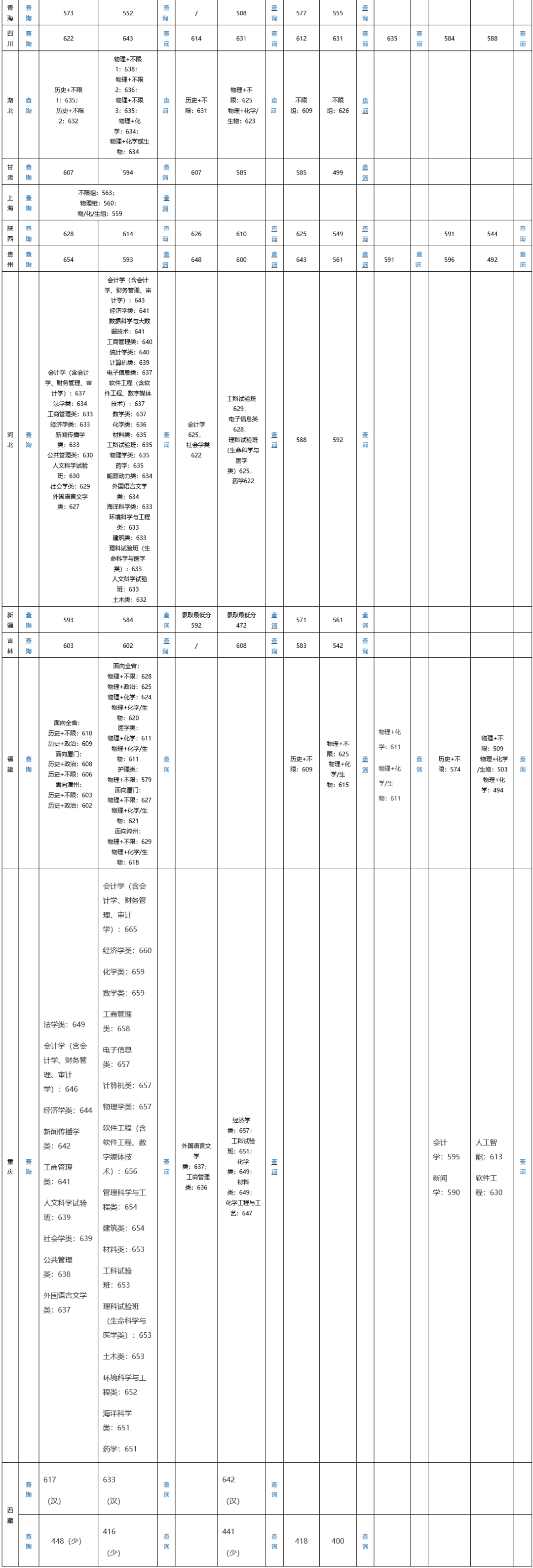 上重点大学最少要多少分？2021年各省录取分数线汇总