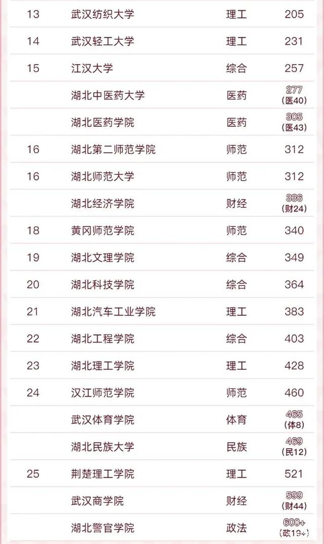 2022年软科排名湖北版：7校进入前百名，武大华科均进前十