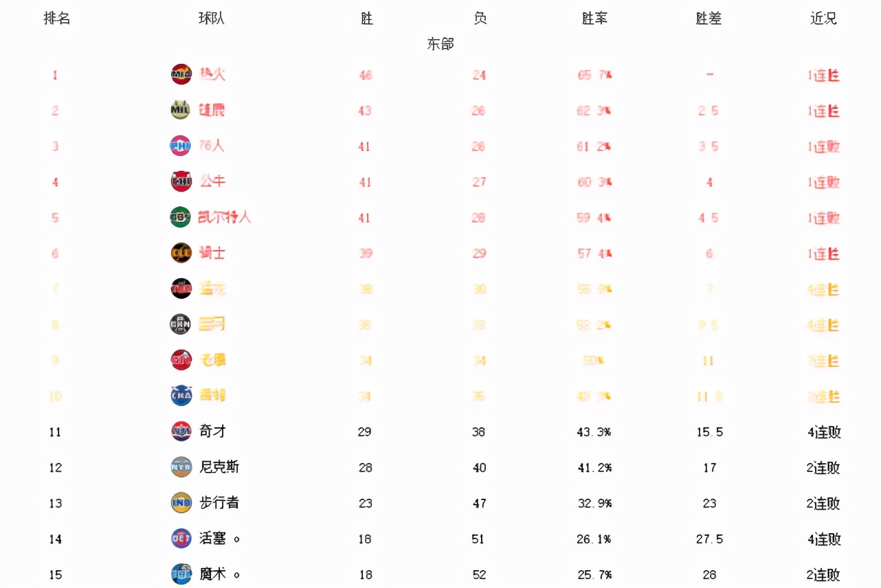 NBA发展联盟排名(NBA最新排名出炉！太阳联盟第一，热火力压费城，篮网重返前八)