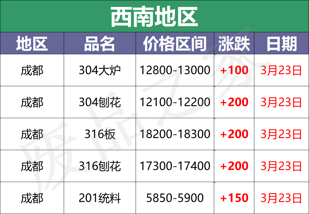 最新3月23日不锈钢基地报价参考价格汇总（附不锈钢价格表）