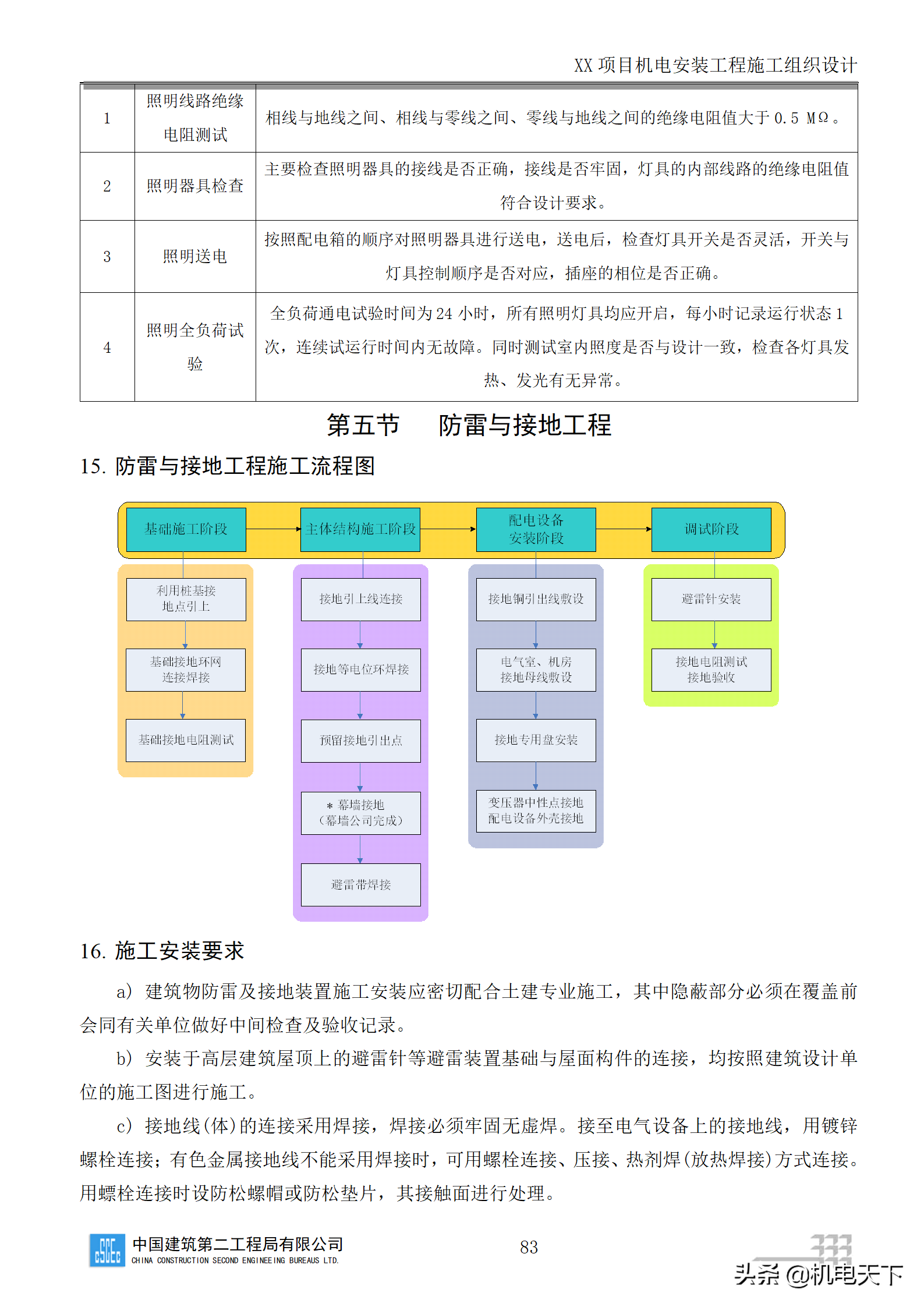 中建商业综合体机电安装工程施工组织设计word版 282页可下载