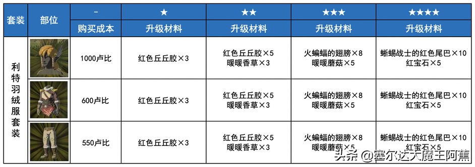 「阿蕉塞尔达」荒野之息全服装获取升级攻略（游戏本体篇）