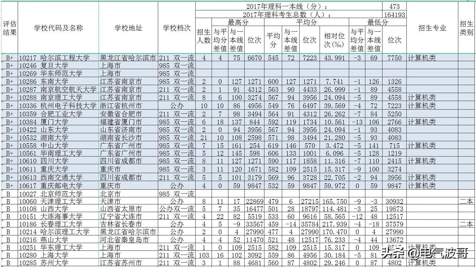 2017年计算机科学与技术专业强校高考录取分数(广西)？