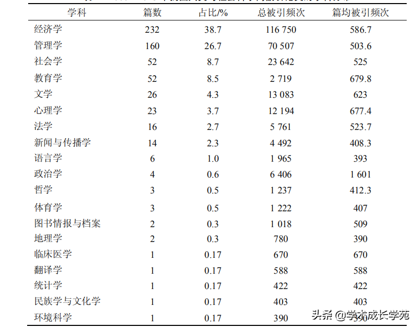 600篇人文社科高被引论文，都有哪些共同之处？