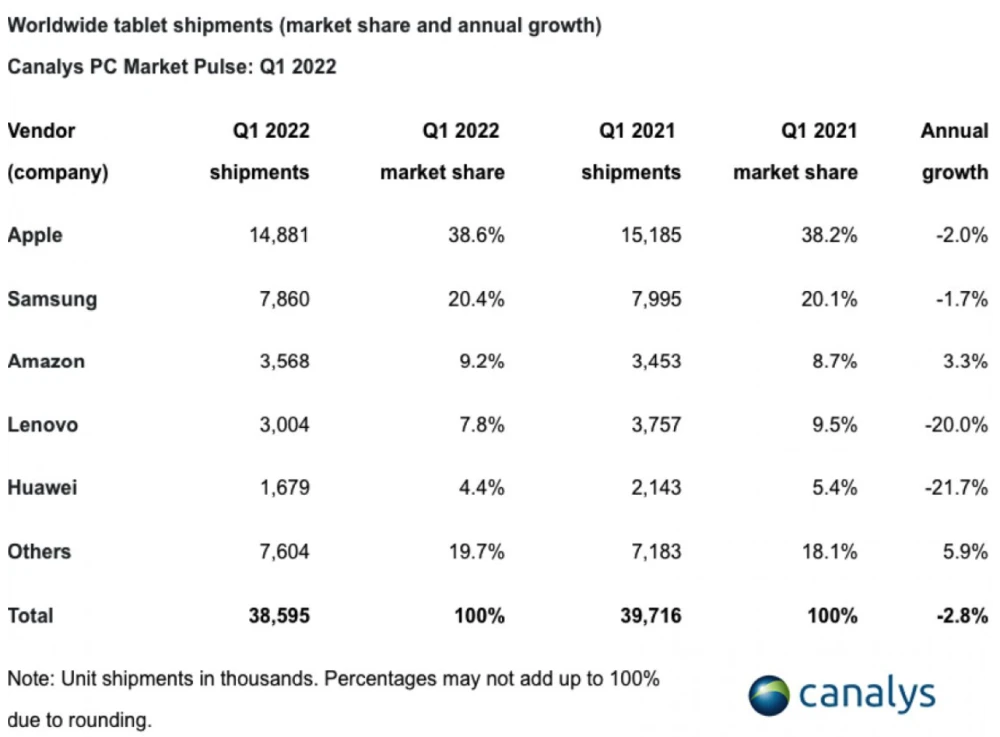 安卓平板很好，但我推荐iPad