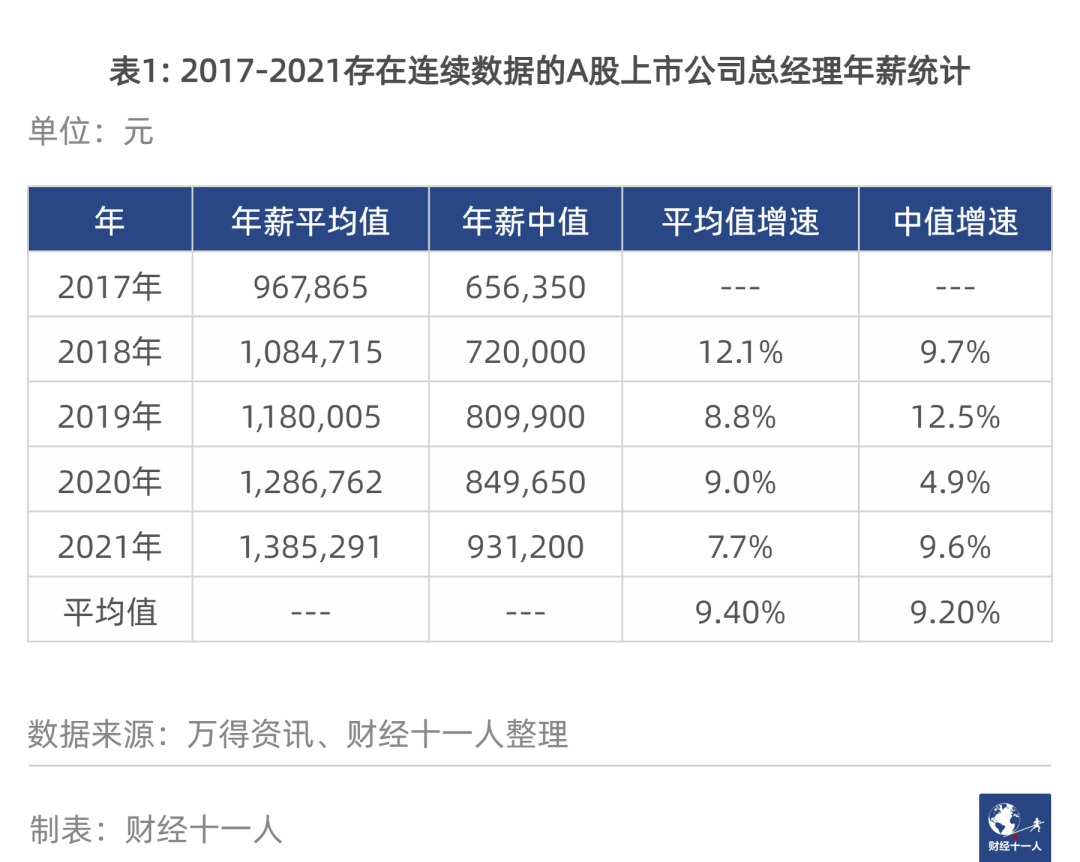 疫情之下，哪些行业的总经理赚得最多？
