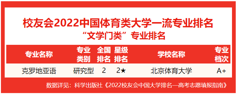 2022中国体育大学专业排名，北京体育大学、西安体育学院分列第1