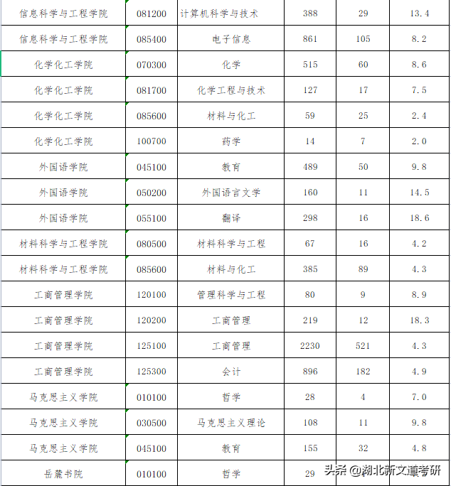 这所中部地区知名985，最低报录比才2.5：1！考研报考可留意