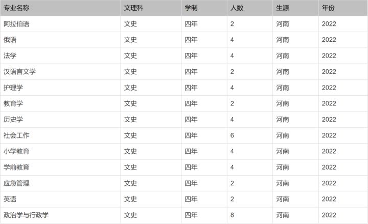 北京印刷学院、石河子大学、西安外国语大学2022本科招生计划