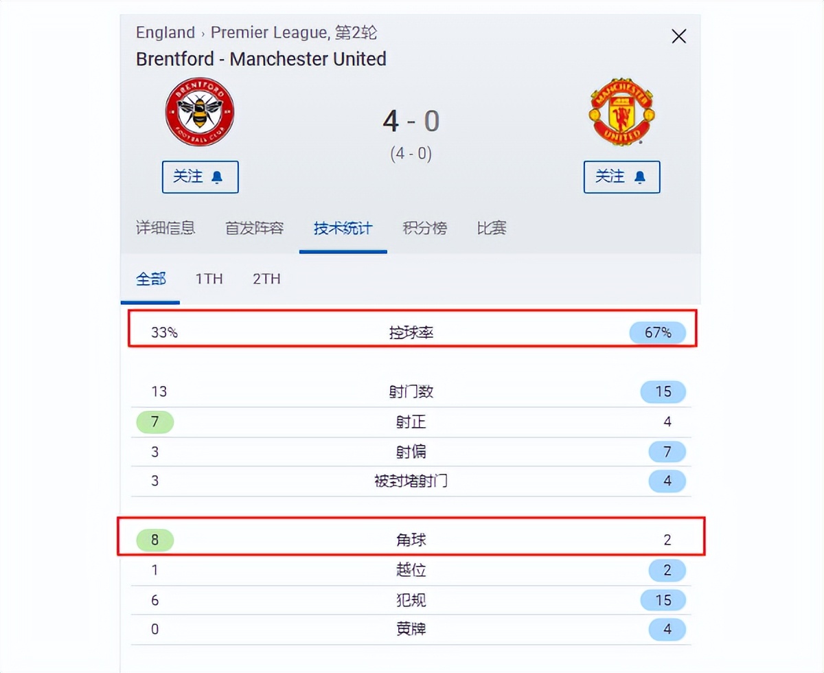 曼联六七成高控球玩死自己(空有67%控球率！对手一认真曼联就崩盘：这能怪C罗吗？)