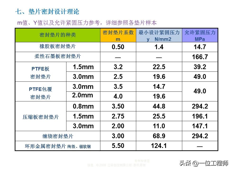 密封垫片选择的“8要素”，垫片的设计方法和选用，40页内容讲解