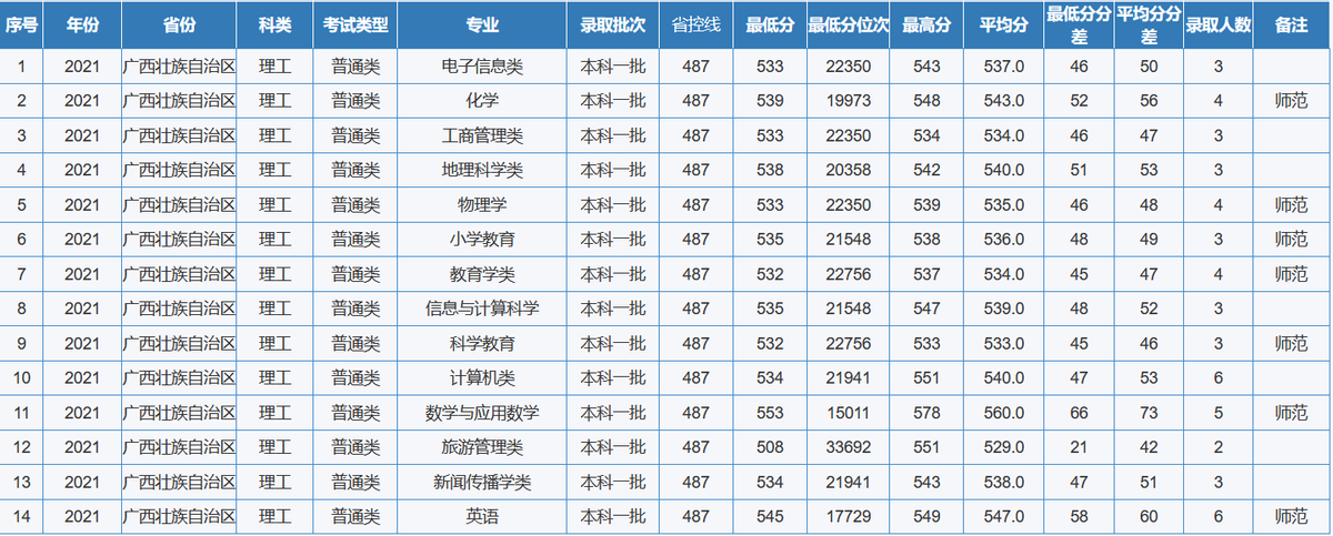 市重慶師範大學2021年全國各省(區,市)錄取分數線隨著分數線的公佈