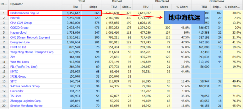 收购航空公司和非洲最大物流商！地中海航运超越马士基居全球第一