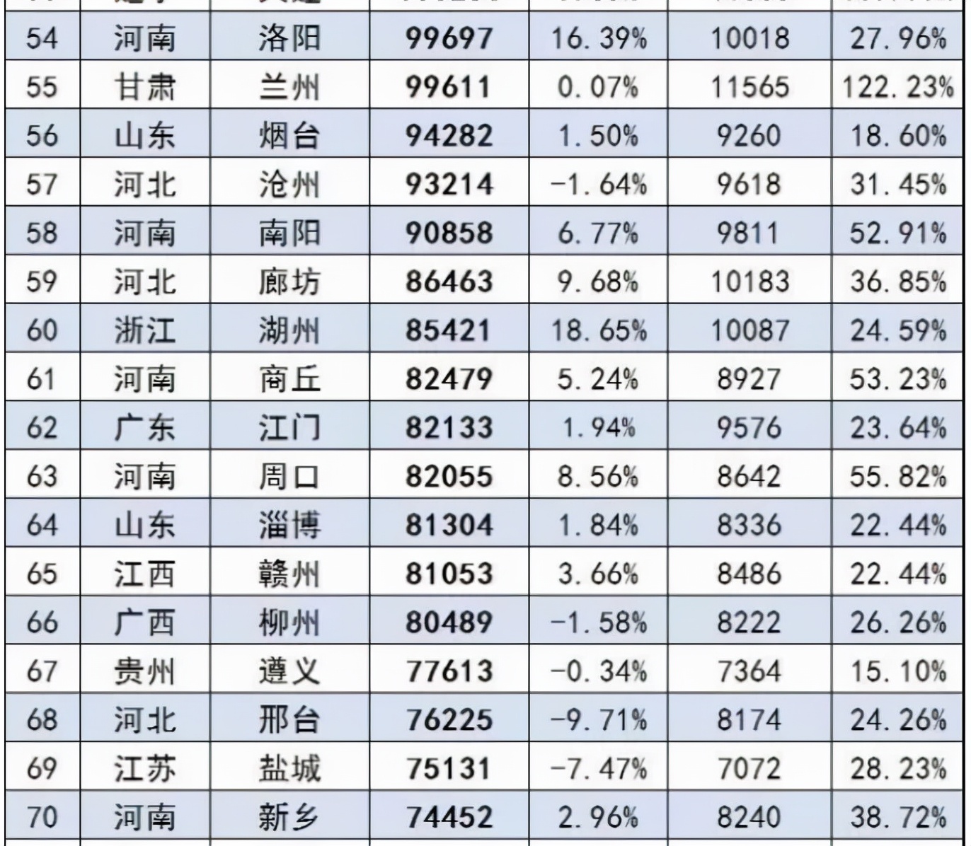 2021年各城市汽车销量排行公布，郑州第5洛阳第54