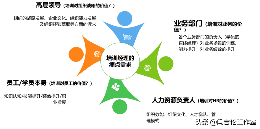 如何精准识别培训需求？首要的是我们要知道企业为什么而培训？