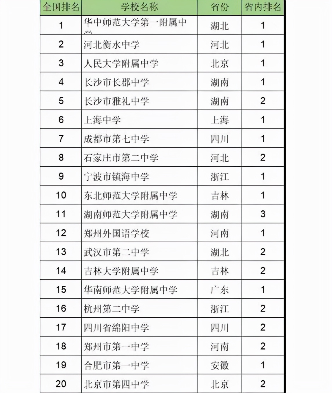 全国排名前十的初中一览表！这些学校的教育水平真的很高，想知道都有哪些吗？
