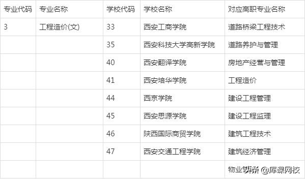 2022年陕西专升本招生专业变化解读，附：文史类院校及专业对照表