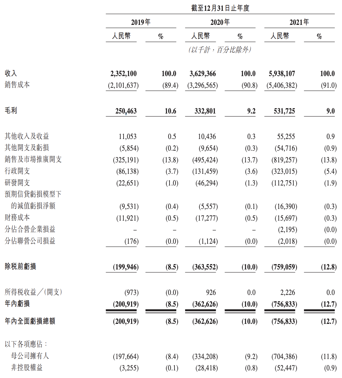 圆心科技再求上市：亏损金额飙升，研发费用率低于2%，如何突围？