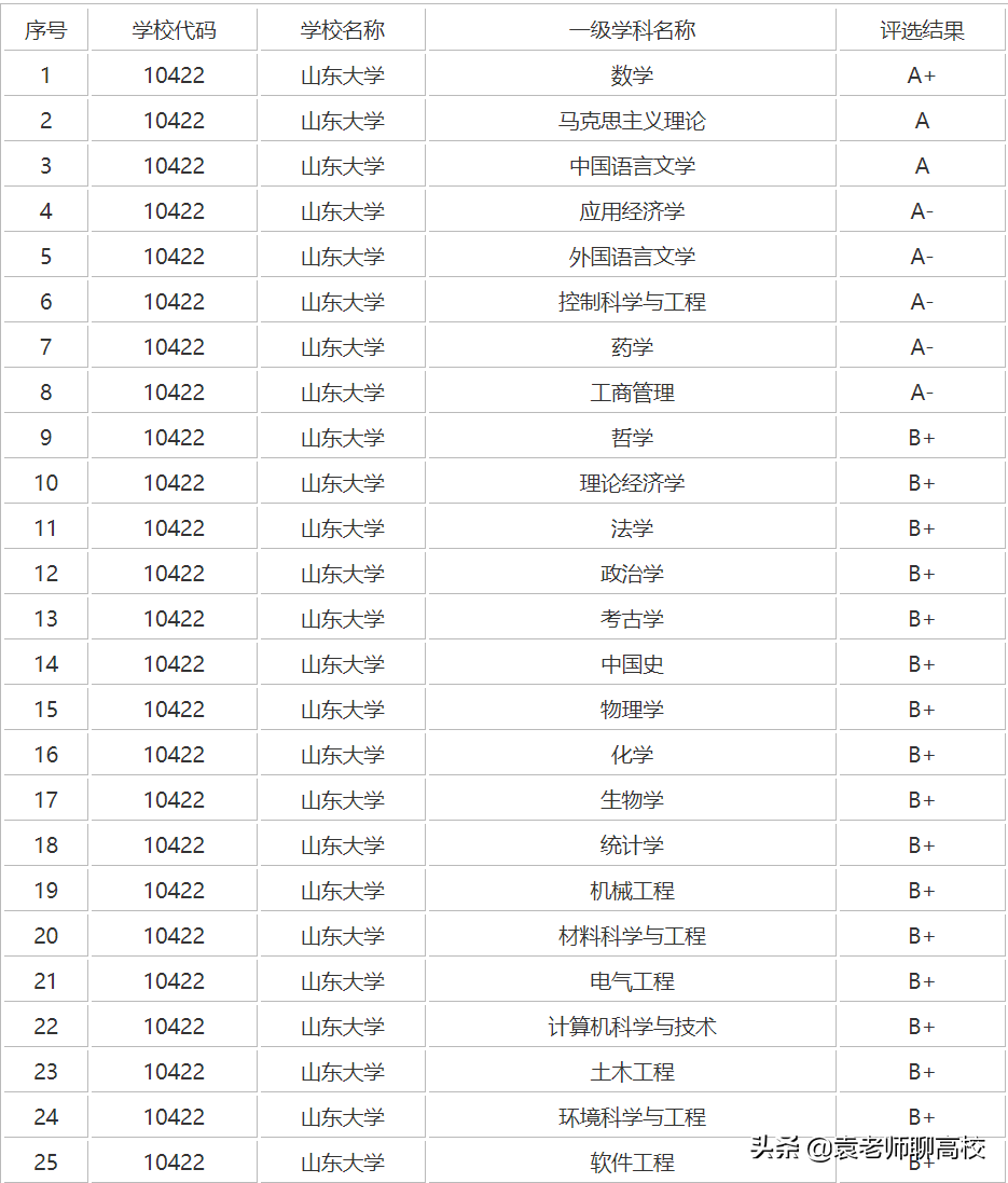 山东大学、四川大学和吉林大学，同为三档985高校，你该怎么选？