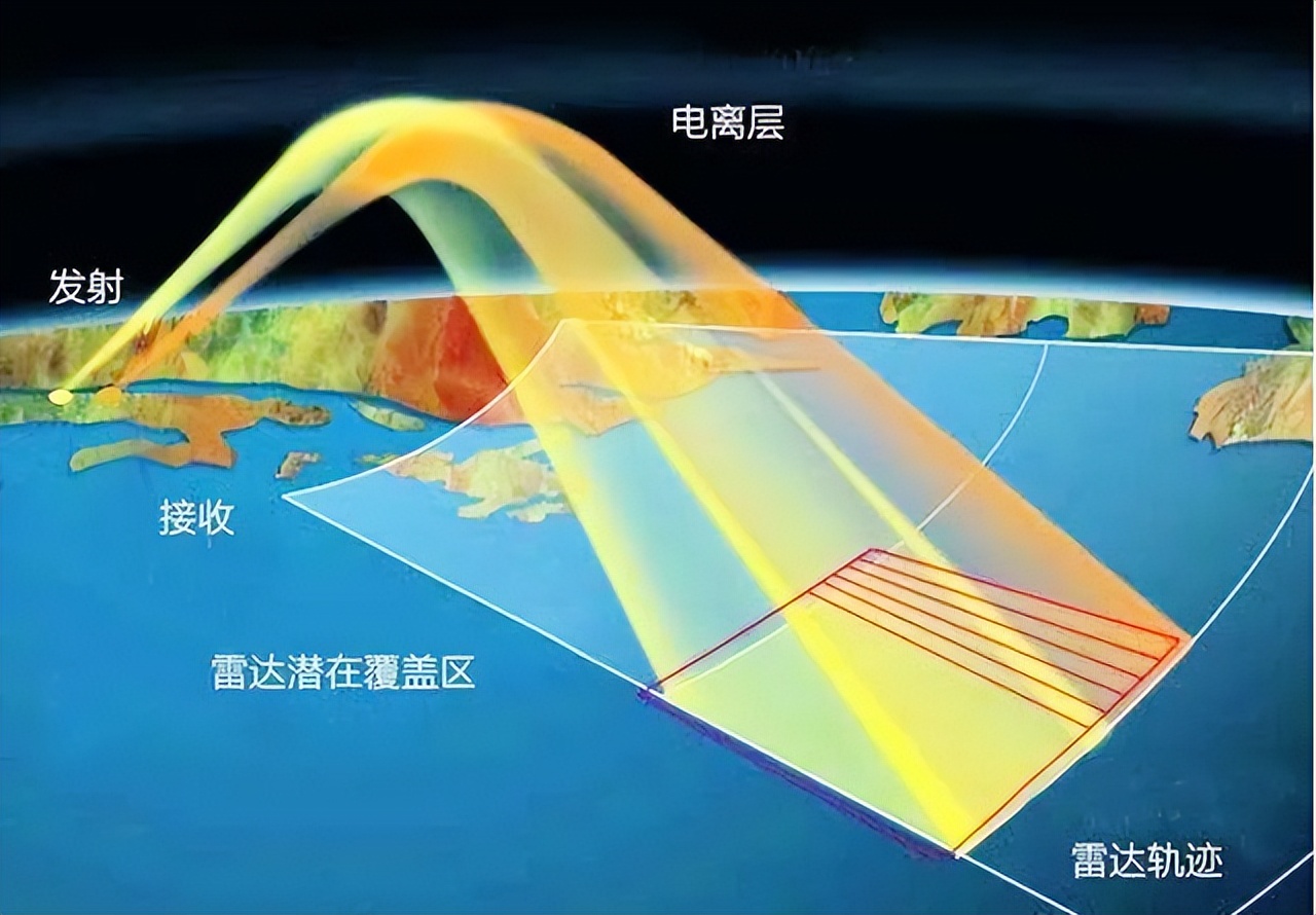 利用电离层对电磁波的折射现象研发的超地平线雷达的使用受到气象条件
