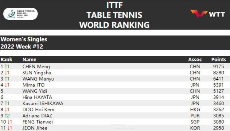 女乒世界排名最新排名积分(国际乒联最新世界排名：陈梦第一，王曼昱取代伊藤，日乒全军覆没)
