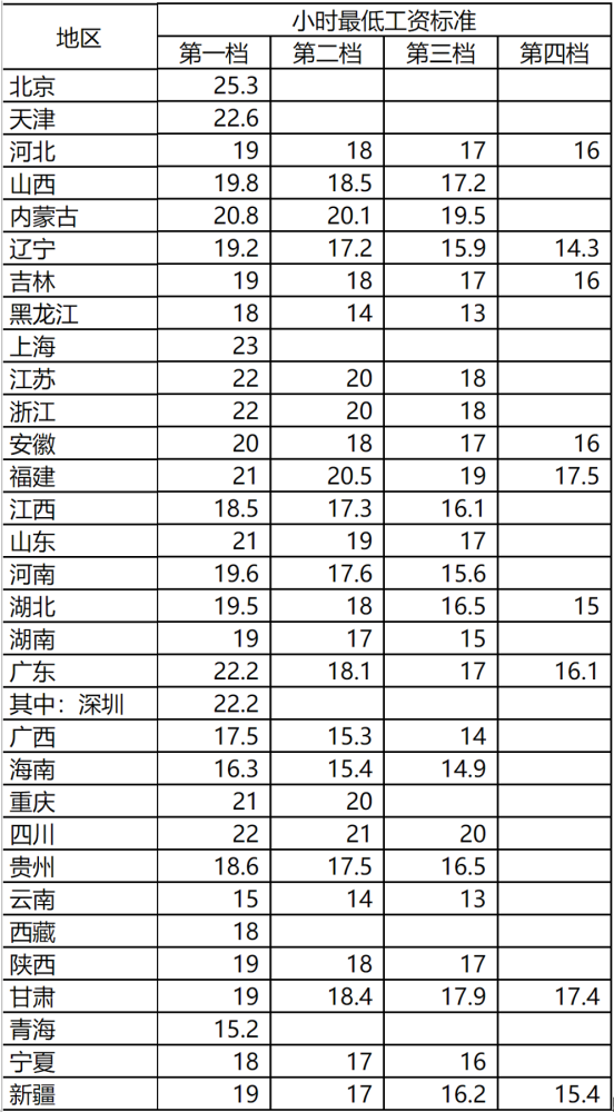 最新最低工资标准上调，13个地区达2000元以上，对你有什么影响？