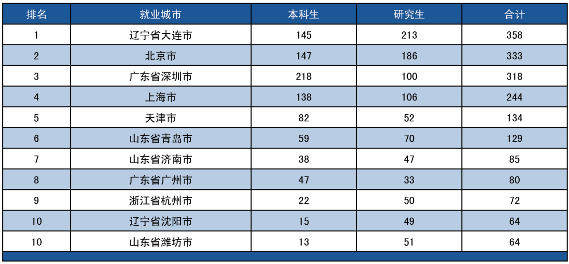 大连海事大学：除了个别专业独有之外，大部分与其他高校没有二样
