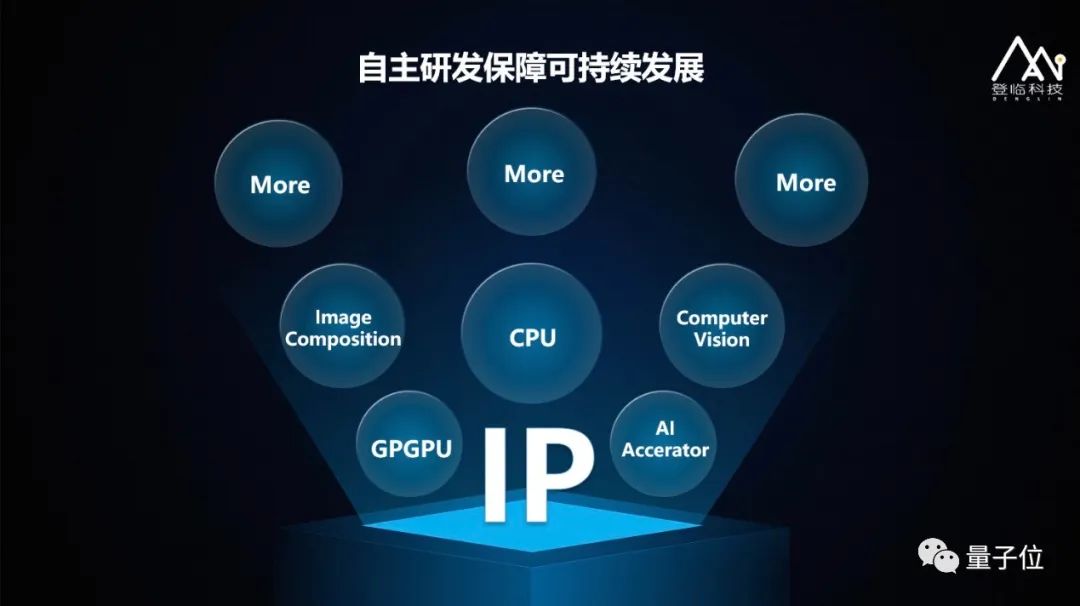 登臨科技王平：創(chuàng)新自研雙核驅(qū)動(dòng)，GPU+賦能AI生根｜量子位·視點(diǎn)