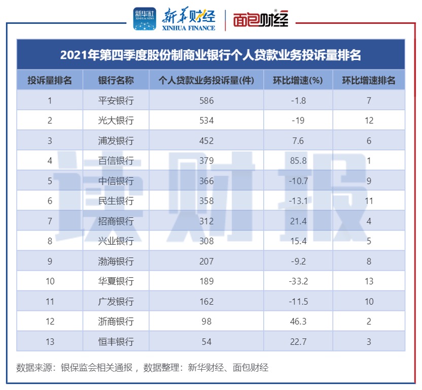 银行个贷业务消费投诉排名：工行、兴业年度投诉量居前，交行、邮储四季度同比增速快