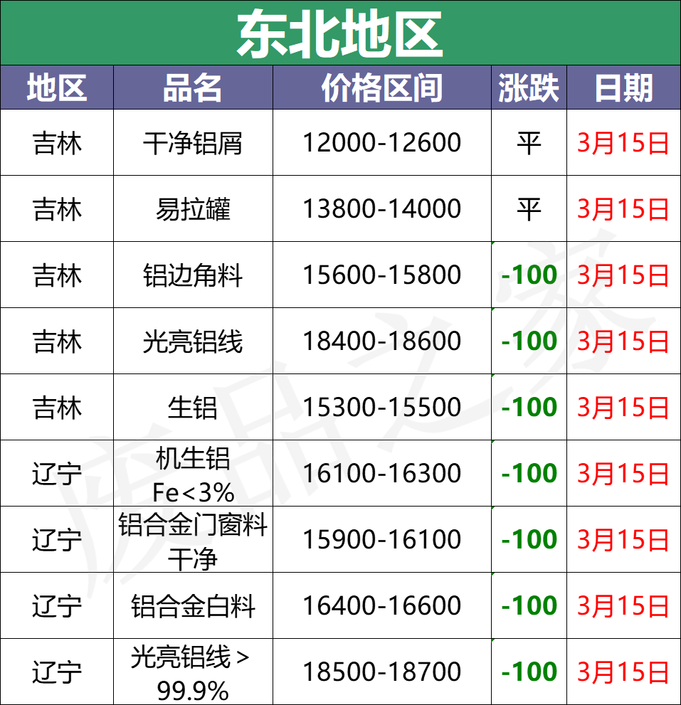 最新3月15日全国铝业厂家收购价格汇总（附价格表）