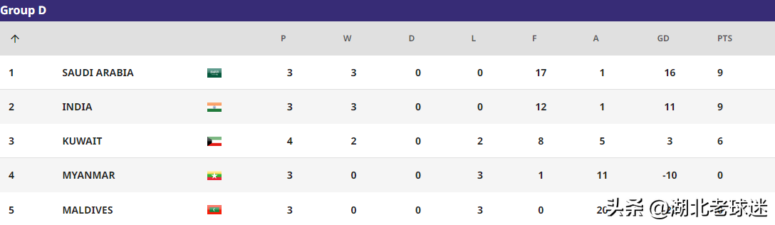 科威特亚洲杯足球队成绩(U17亚洲杯积分榜：日乌晋级，韩国阿联酋输球，小组第2国少排第一)