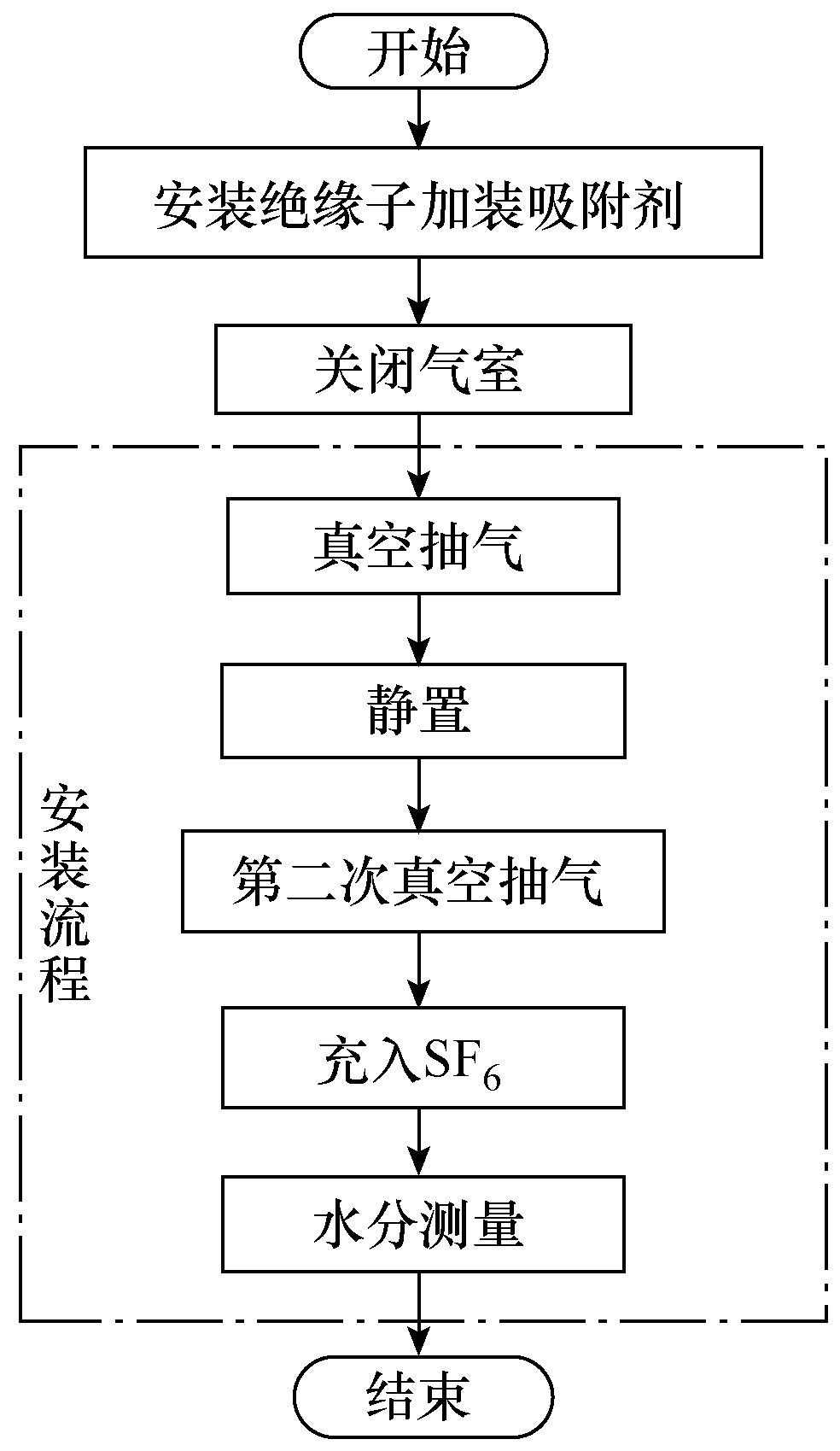 考虑安装环境温湿度因素的GIS气室剩余水分含量的计算方法