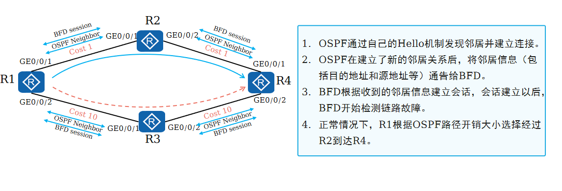 你知道BFD是什么吗？一文详解BFD协议原理及使用场景