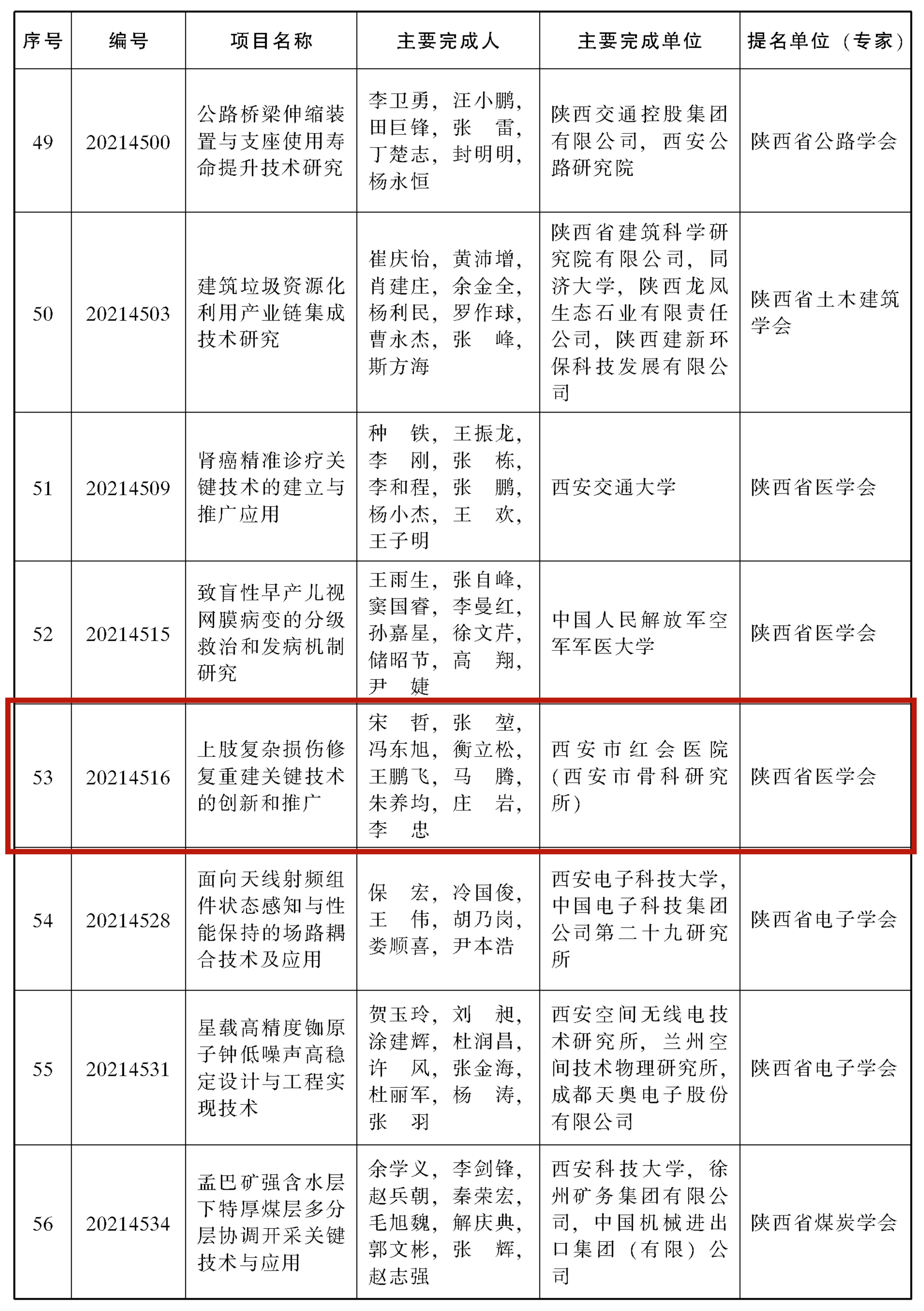 喜讯！西安市红会医院3项目荣获2021年陕西省科学技术奖