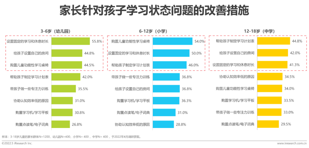 2022年中国儿童健康成长白皮书