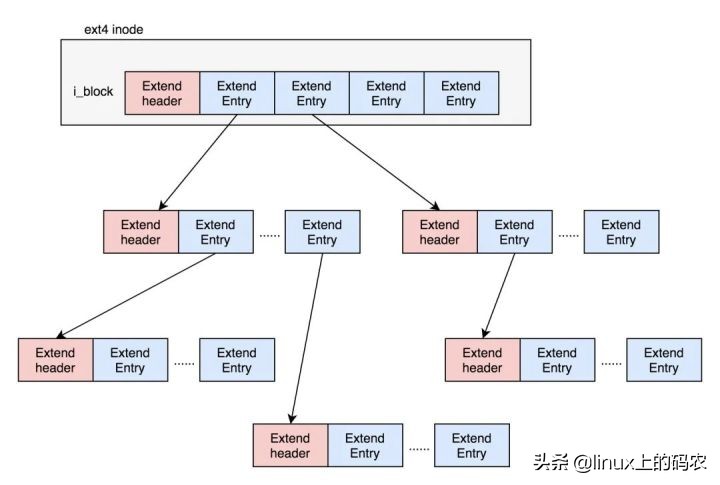 Linux的文件系统及文件缓存知识点整理（有这一文就够~）