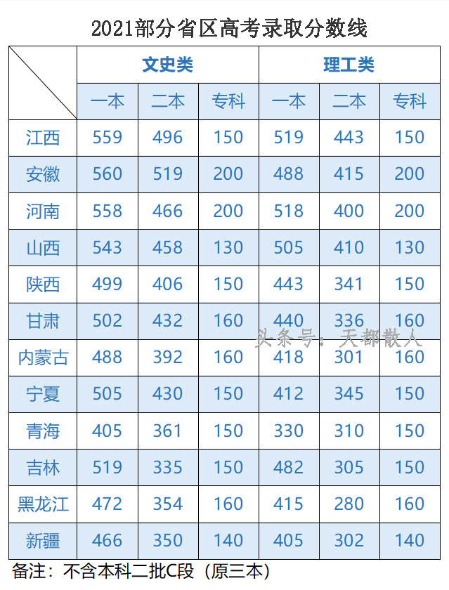 全国哪个省高考最难？统一试卷是否可以更公平？