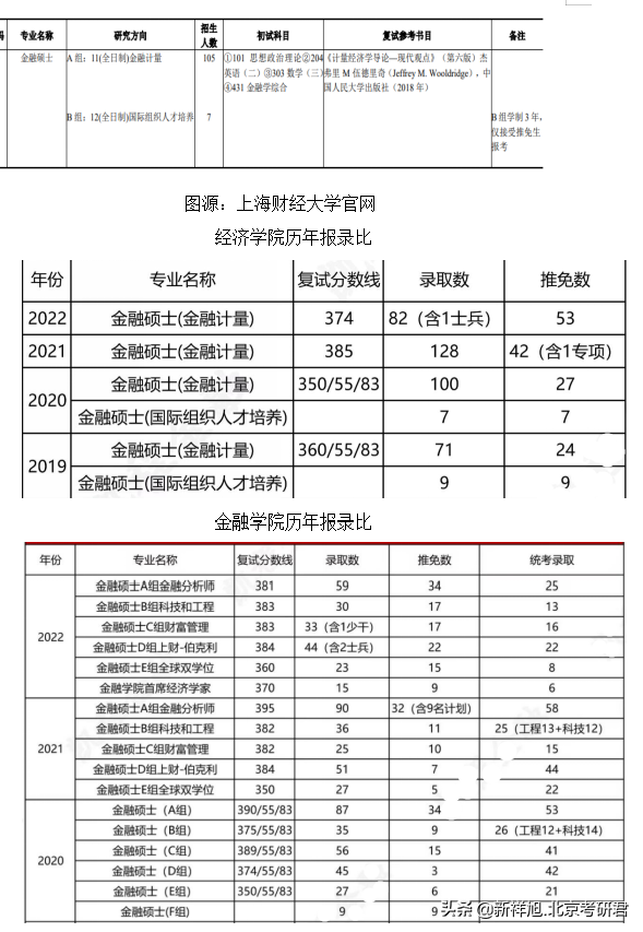 中央财经大学金融专硕学费（2022年上海财经大学金融计量专硕考研分析）