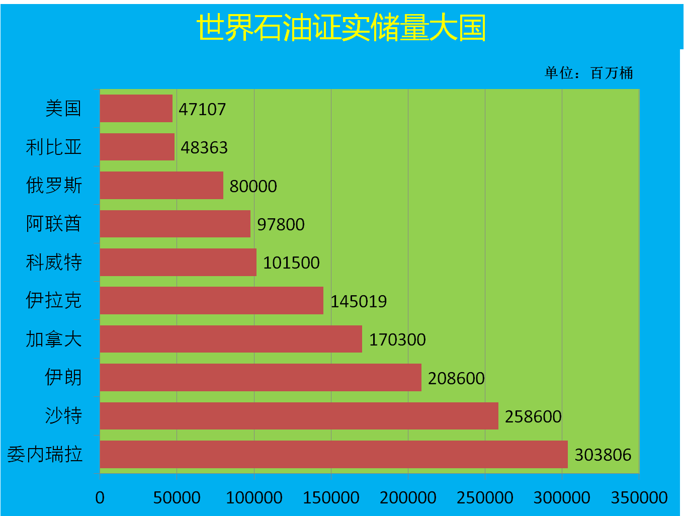 世界石油产量排名图图片