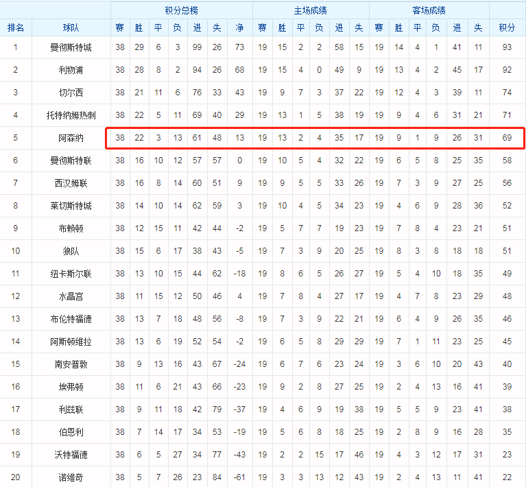 2021-22赛季阿森纳英超大名单(英超数据——2021-2022赛季阿森纳各项玩法统计)