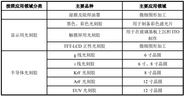 广东珠海-光刻胶及其配套化学品新建项目可行性研究报告