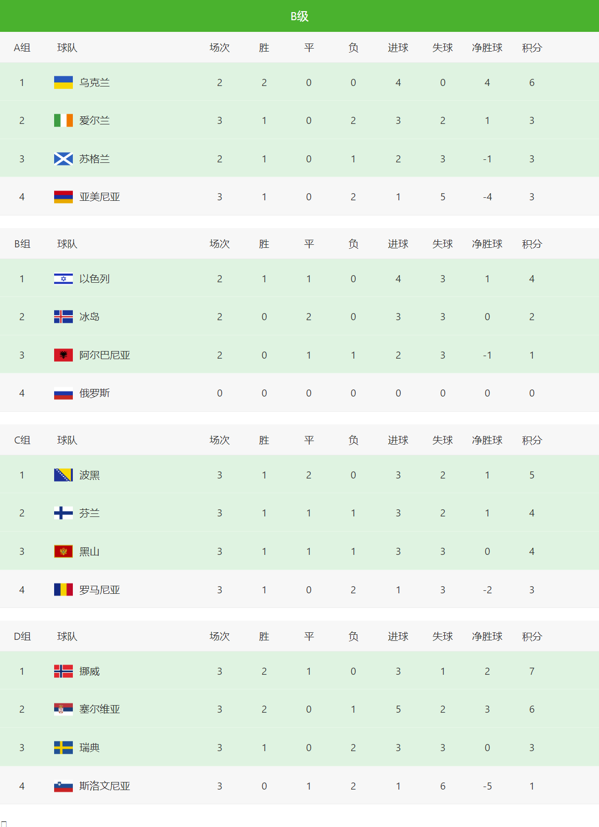 2022世界杯欧洲区赛程比分(欧国联积分榜！英格兰、法国排名垫底，A级C组争夺非常激烈)