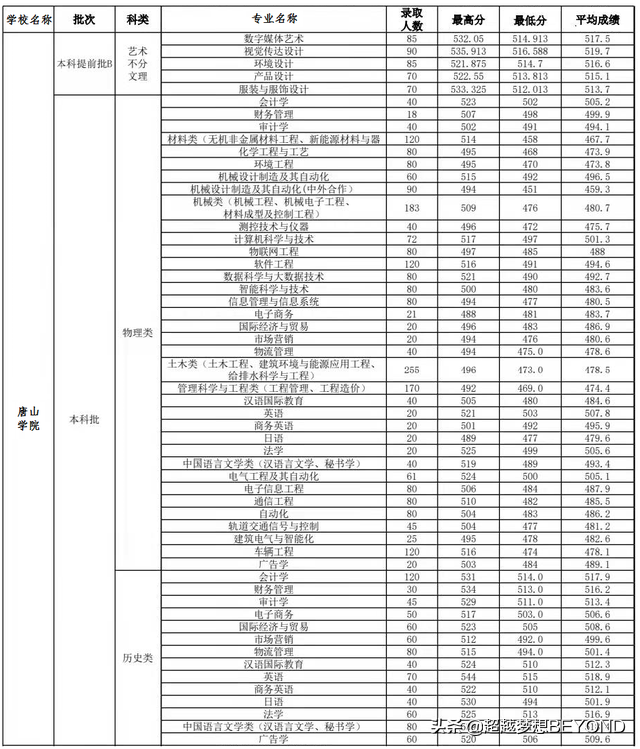 唐山学院、张家口学院2021年省内各专业录取分数情况
