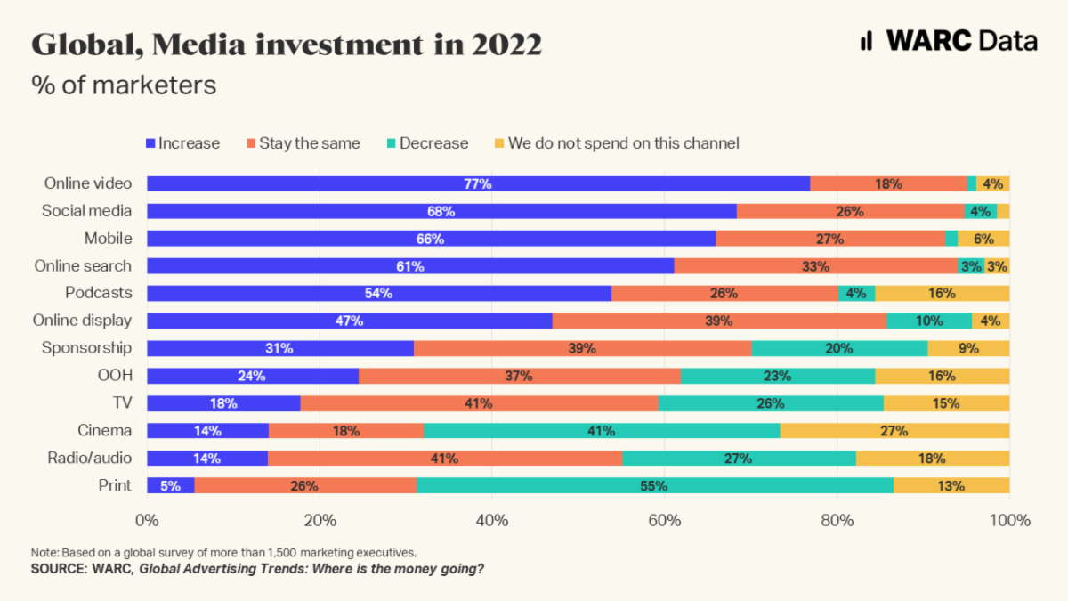 2022全球广告趋势预测 | Meta、Alphabet 和亚马逊占领全球广告市场的大半江山