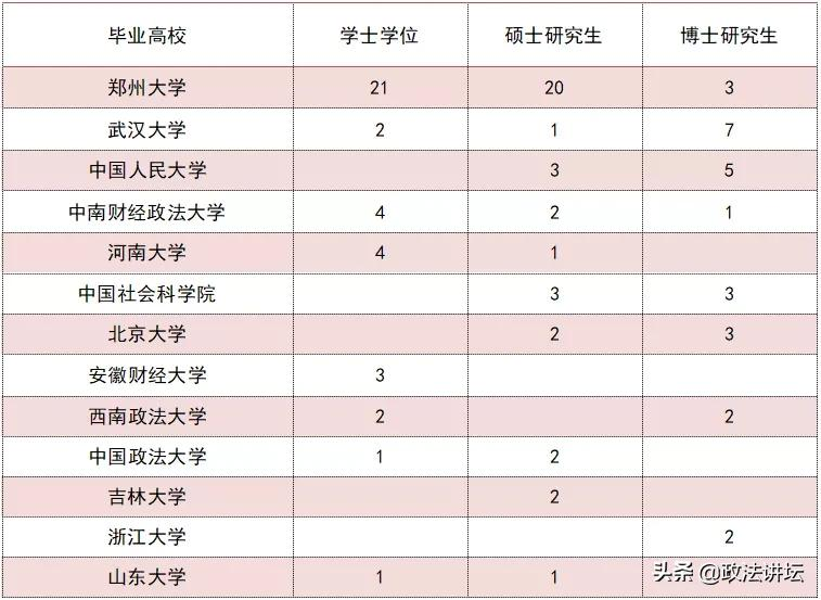 盘点：各大法学院校师资背景（华中篇）