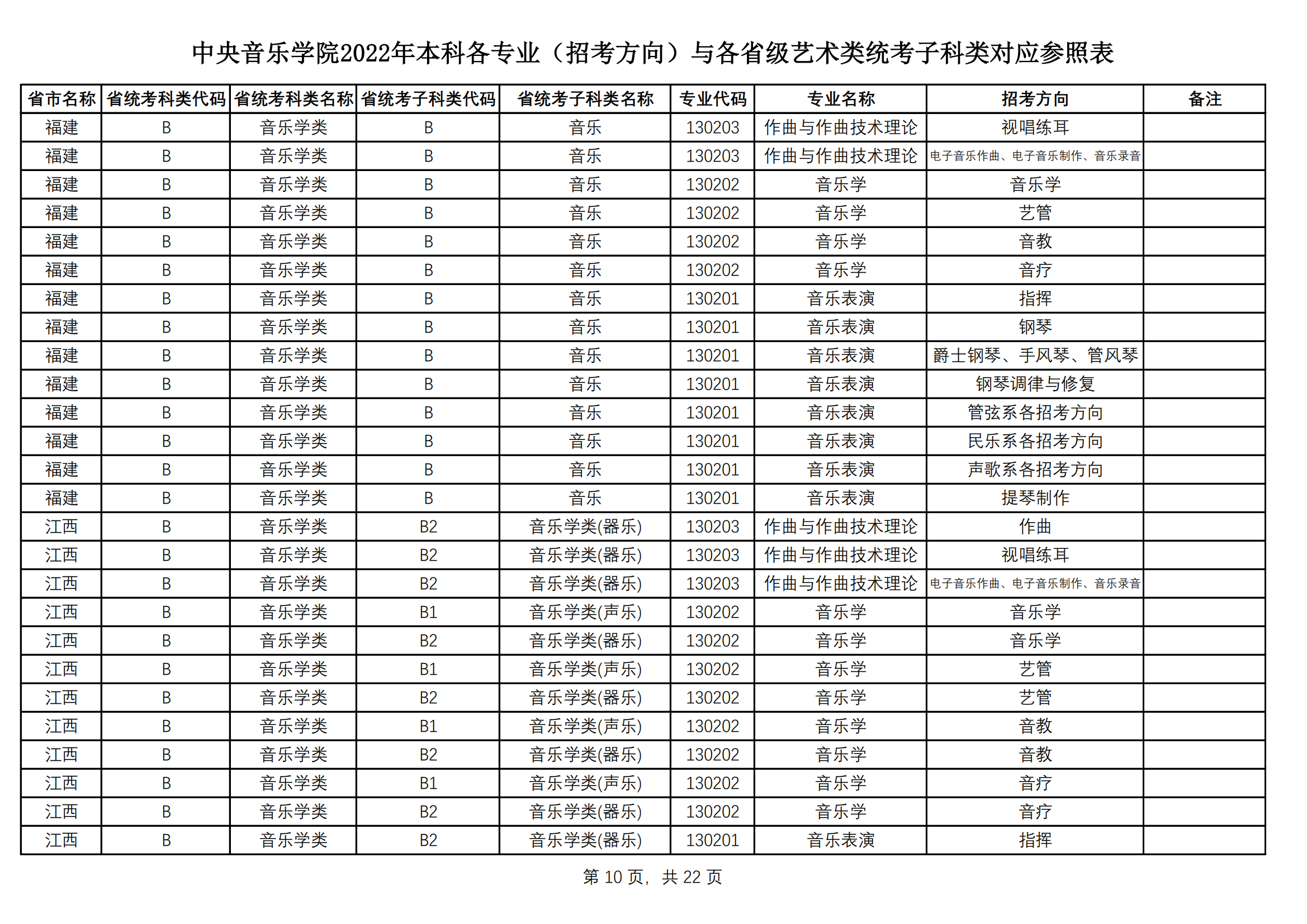 中央音乐学院2022艺术类本科专业与各省艺术类统考子科类对应表