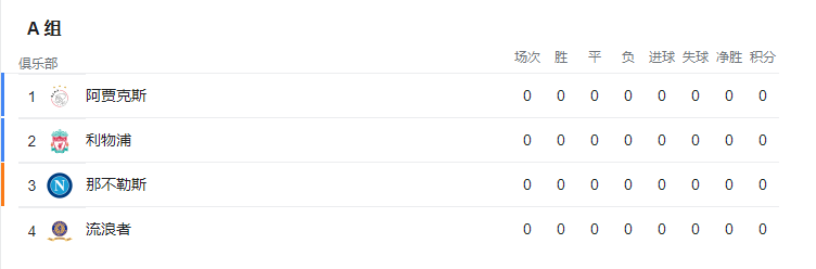 巴萨和拜仁同处E组(欧冠小组赛形势：拜仁巴萨再碰头！阿贾克斯有望力压利物浦出线)