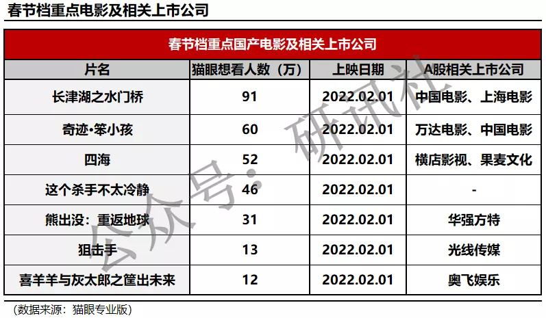 「电影」春节档梳理